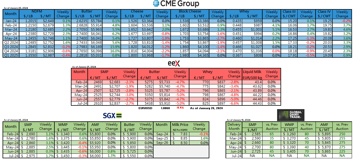 Weekly Futures Settlement Dashboard 26 January 2024 HighGround Dairy   Screenshot 2024 01 26 142531 